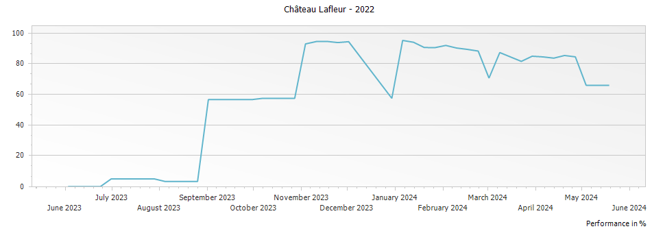 Graph for Chateau Lafleur Pomerol – 2022