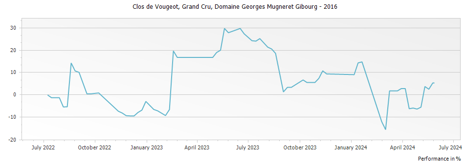 Graph for Domaine Georges Mugneret Gibourg Clos de Vougeot Grand Cru – 2016