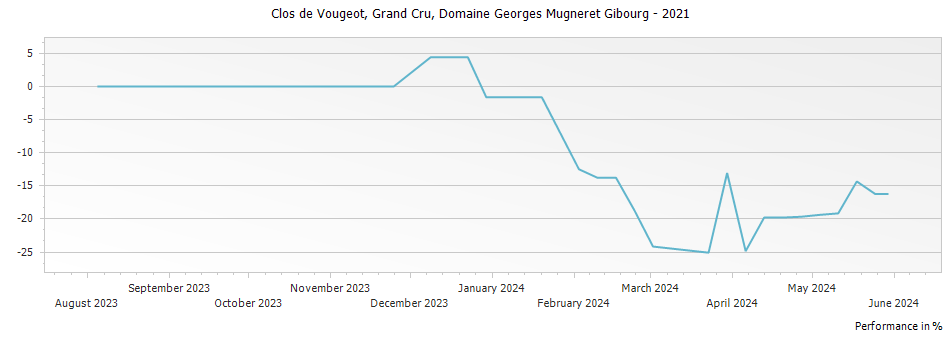 Graph for Domaine Georges Mugneret Gibourg Clos de Vougeot Grand Cru – 2021