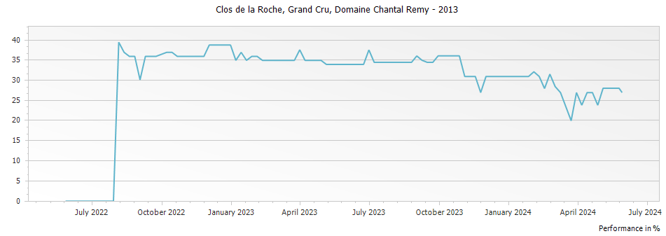 Graph for Domaine Chantal Remy Clos de la Roche Grand Cru – 2013