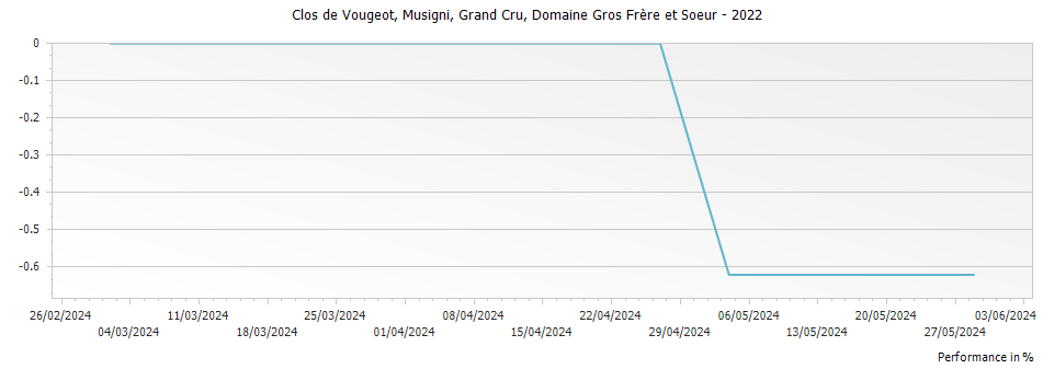 Graph for Domaine Gros Frere et Soeur Clos de Vougeot Musigni Grand Cru – 2022