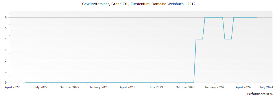 Graph for Domaine Weinbach Gewurztraminer Furstentum Alsace Grand Cru – 2012