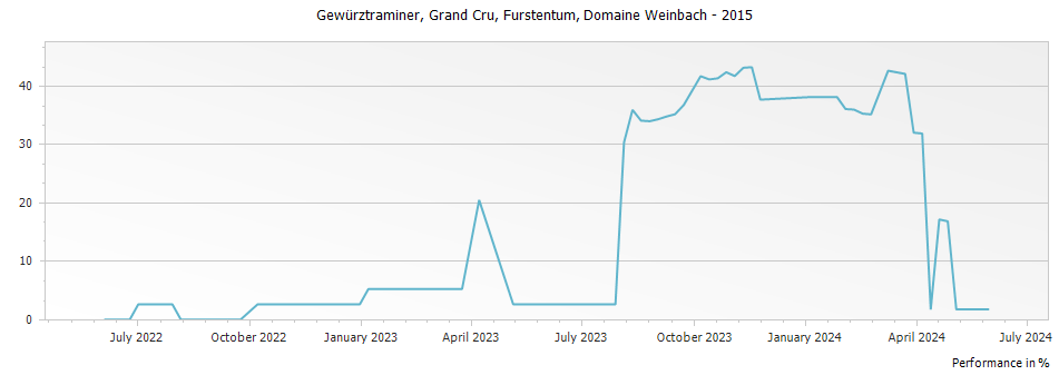 Graph for Domaine Weinbach Gewurztraminer Furstentum Alsace Grand Cru – 2015