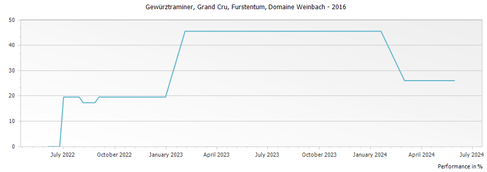 Graph for Domaine Weinbach Gewurztraminer Furstentum Alsace Grand Cru – 2016