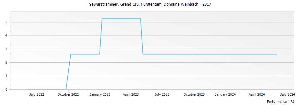 Graph for Domaine Weinbach Gewurztraminer Furstentum Alsace Grand Cru – 2017