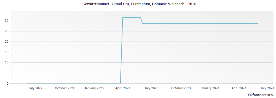 Graph for Domaine Weinbach Gewurztraminer Furstentum Alsace Grand Cru – 2018