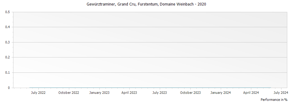 Graph for Domaine Weinbach Gewurztraminer Furstentum Alsace Grand Cru – 2020