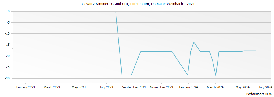 Graph for Domaine Weinbach Gewurztraminer Furstentum Alsace Grand Cru – 2021