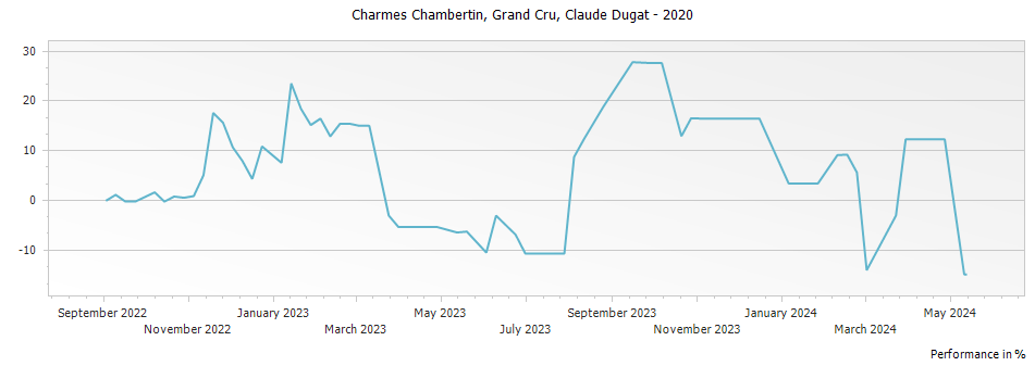Graph for Claude Dugat Charmes Chambertin Grand Cru – 2020