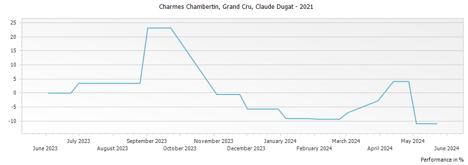 Graph for Claude Dugat Charmes Chambertin Grand Cru – 2021