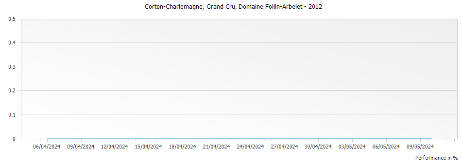 Graph for Domaine Follin-Arbelet Corton-Charlemagne Grand Cru – 2012