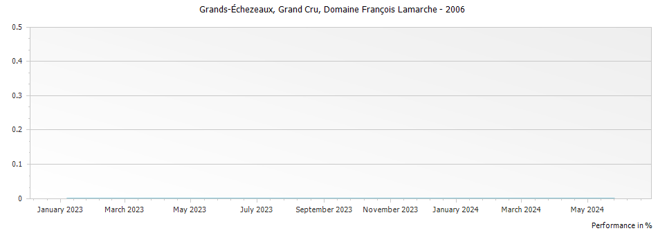 Graph for Domaine Francois Lamarche Grands-Echezeaux Grand Cru – 2006