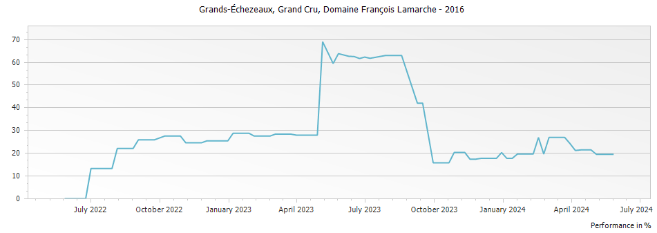 Graph for Domaine Francois Lamarche Grands-Echezeaux Grand Cru – 2016