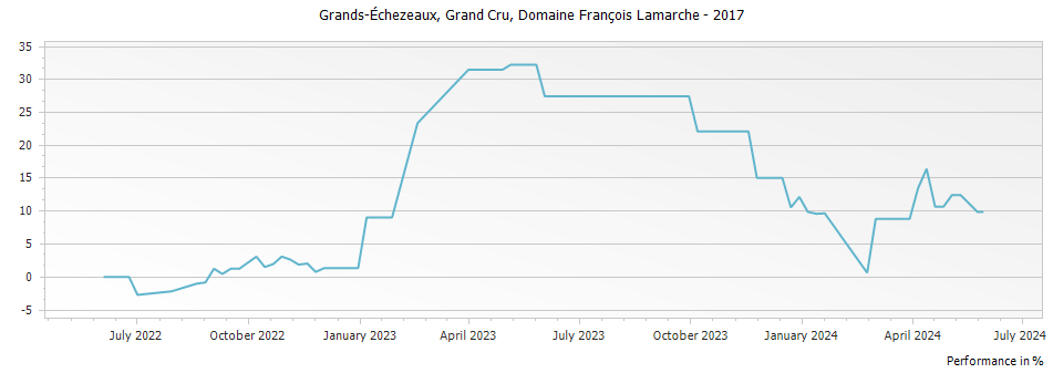 Graph for Domaine Francois Lamarche Grands-Echezeaux Grand Cru – 2017