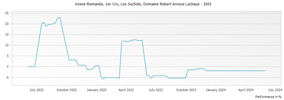 Graph for Domaine Arnoux-Lachaux Vosne-Romanee Les Suchots Premier Cru – 2001