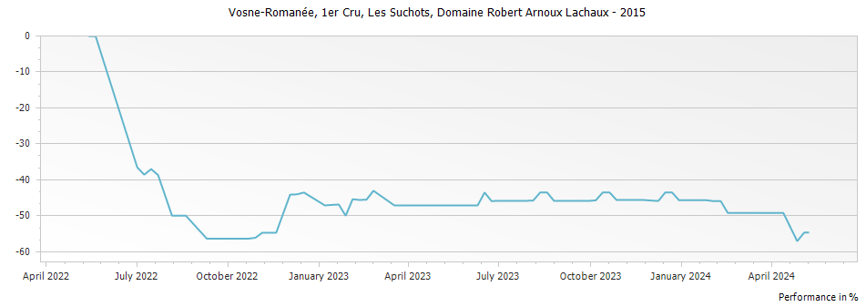 Graph for Domaine Arnoux-Lachaux Vosne-Romanee Les Suchots Premier Cru – 2015