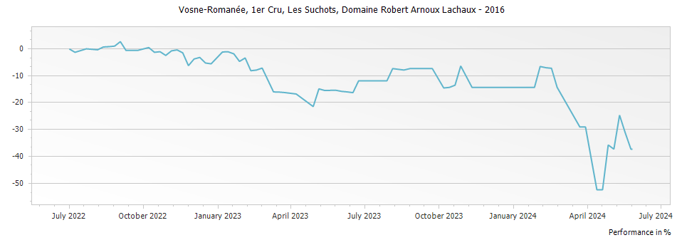 Graph for Domaine Arnoux-Lachaux Vosne-Romanee Les Suchots Premier Cru – 2016