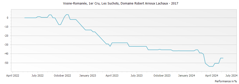 Graph for Domaine Arnoux-Lachaux Vosne-Romanee Les Suchots Premier Cru – 2017