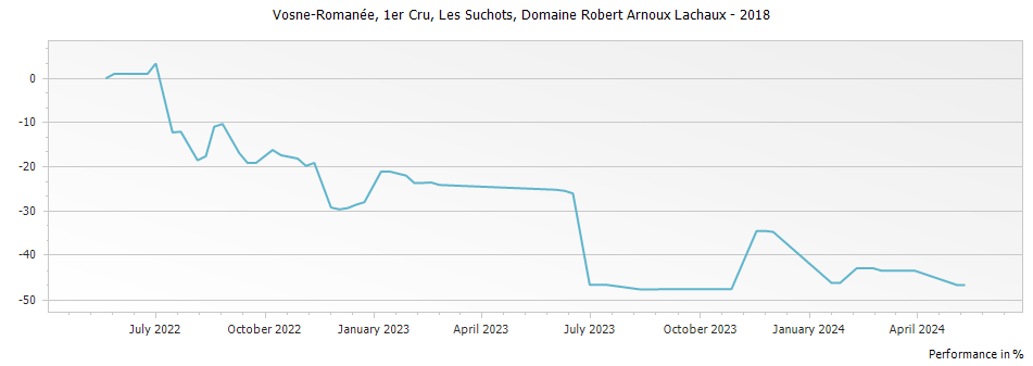 Graph for Domaine Arnoux-Lachaux Vosne-Romanee Les Suchots Premier Cru – 2018