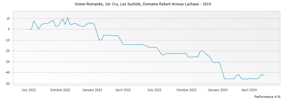 Graph for Domaine Arnoux-Lachaux Vosne-Romanee Les Suchots Premier Cru – 2019