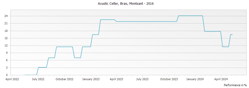 Graph for Acustic Celler Brao Montsant DO – 2016