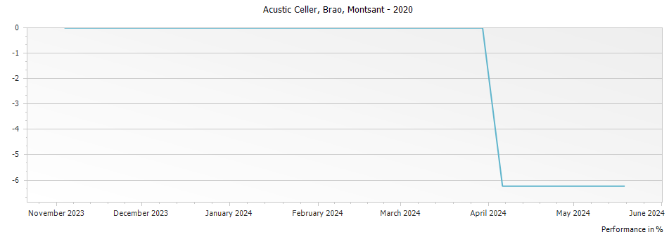 Graph for Acustic Celler Brao Montsant DO – 2020