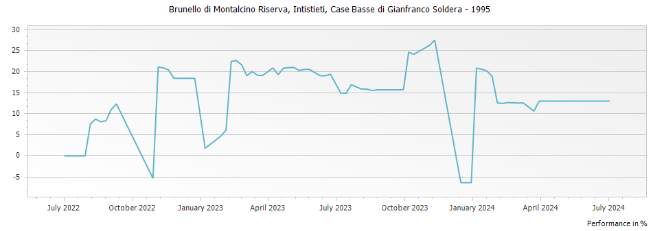 Graph for Case Basse di Gianfranco Soldera Intistieti Brunello di Montalcino Riserva DOCG – 1995