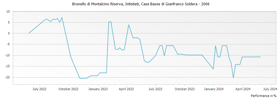 Graph for Case Basse di Gianfranco Soldera Intistieti Brunello di Montalcino Riserva DOCG – 2006