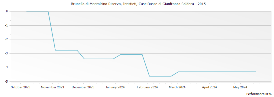 Graph for Case Basse di Gianfranco Soldera Intistieti Brunello di Montalcino Riserva DOCG – 2015