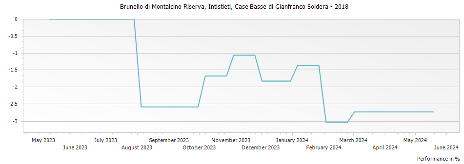 Graph for Case Basse di Gianfranco Soldera Intistieti Brunello di Montalcino Riserva DOCG – 2018