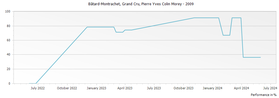 Graph for Pierre-Yves Colin-Morey Bâtard-Montrachet Grand Cru – 2009