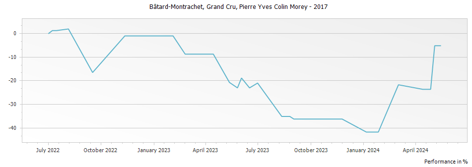 Graph for Pierre-Yves Colin-Morey Bâtard-Montrachet Grand Cru – 2017