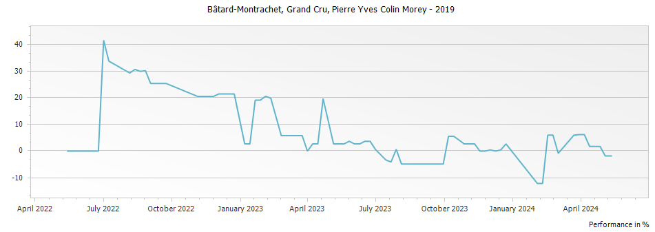 Graph for Pierre-Yves Colin-Morey Bâtard-Montrachet Grand Cru – 2019