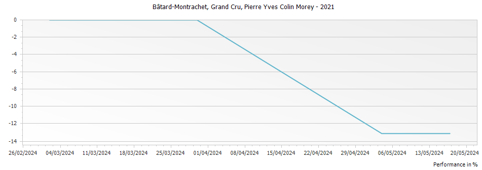 Graph for Pierre-Yves Colin-Morey Bâtard-Montrachet Grand Cru – 2021