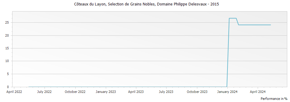 Graph for Domaine Philippe Delesvaux Selection de Grains Nobles Coteaux du Layon – 2015