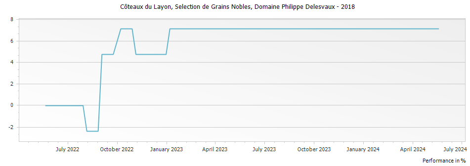 Graph for Domaine Philippe Delesvaux Selection de Grains Nobles Coteaux du Layon – 2018
