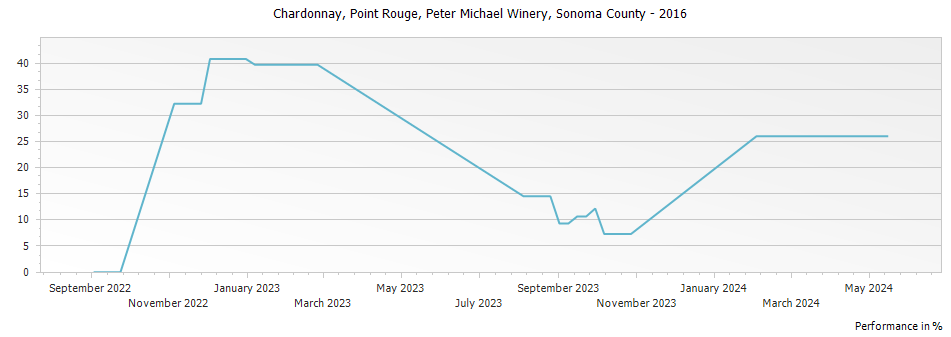 Graph for Peter Michael Winery Point Rouge Chardonnay Sonoma County – 2016