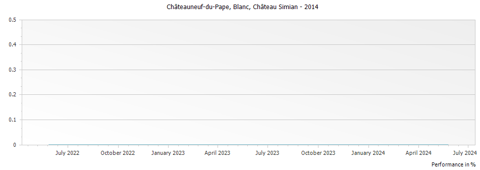 Graph for Chateau Simian Le Traversier Blanc Chateauneuf du Pape – 2014