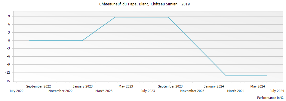 Graph for Chateau Simian Le Traversier Blanc Chateauneuf du Pape – 2019