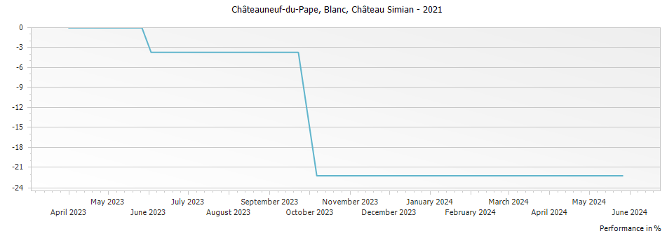 Graph for Chateau Simian Le Traversier Blanc Chateauneuf du Pape – 2021