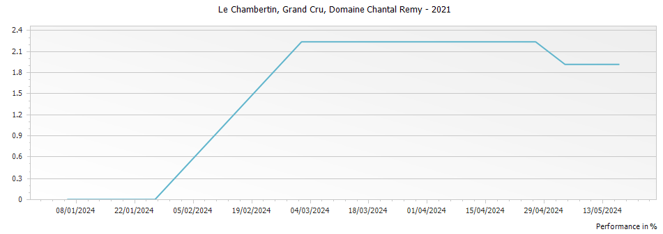 Graph for Domaine Chantal Remy Le Chambertin Grand Cru – 2021