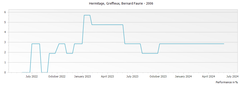 Graph for Bernard Faurie Greffieux Hermitage – 2006