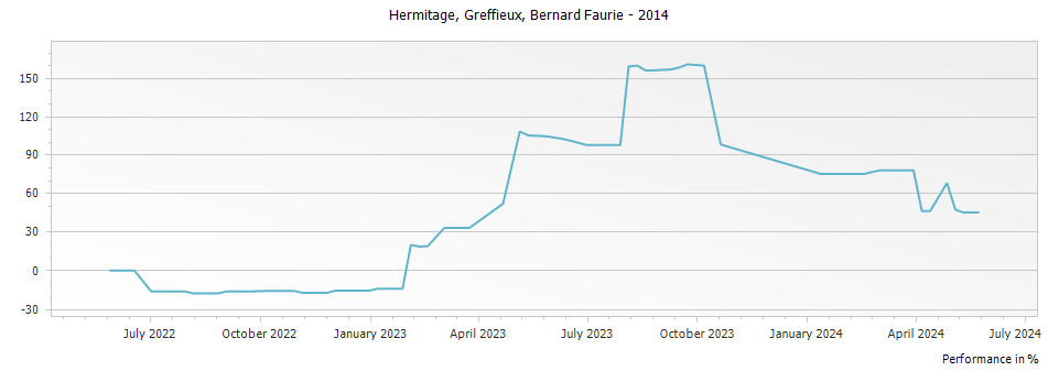 Graph for Bernard Faurie Greffieux Hermitage – 2014