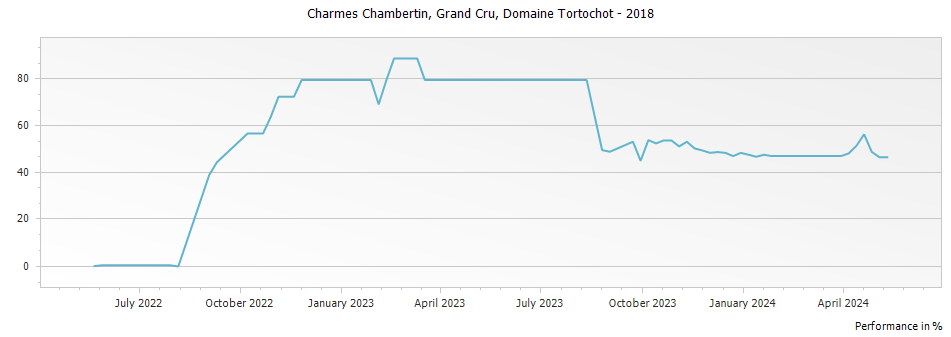 Graph for Domaine Tortochot Charmes Chambertin Grand Cru – 2018