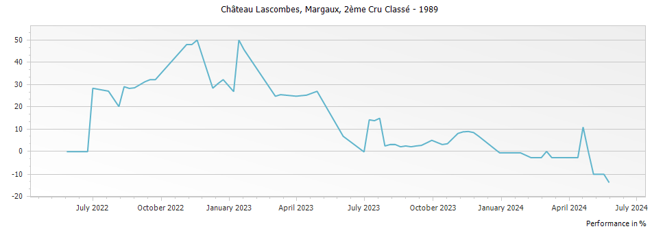 Graph for Chateau Lascombes Margaux – 1989