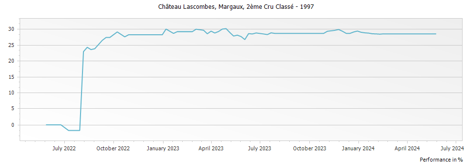 Graph for Chateau Lascombes Margaux – 1997
