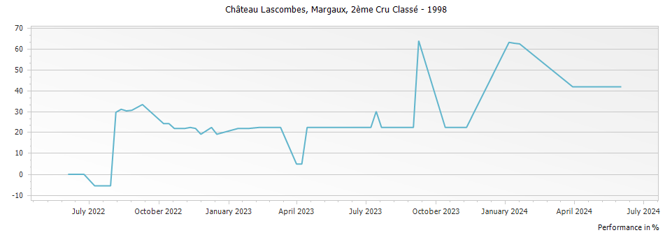 Graph for Chateau Lascombes Margaux – 1998