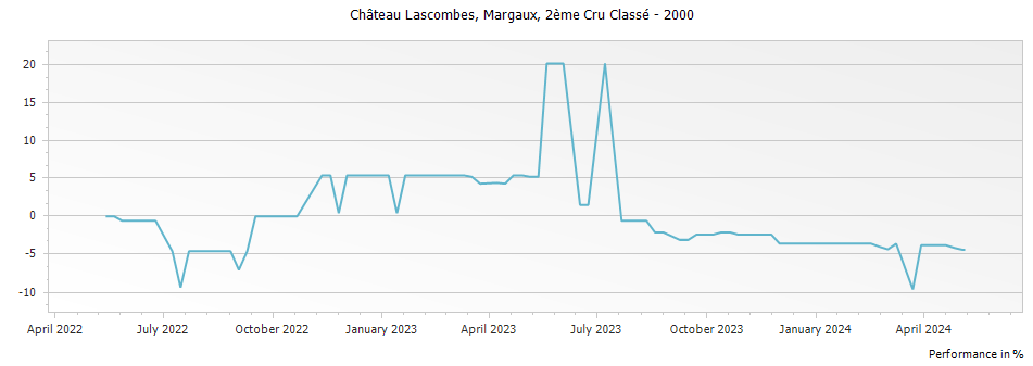 Graph for Chateau Lascombes Margaux – 2000