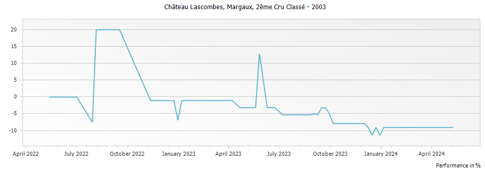 Graph for Chateau Lascombes Margaux – 2003