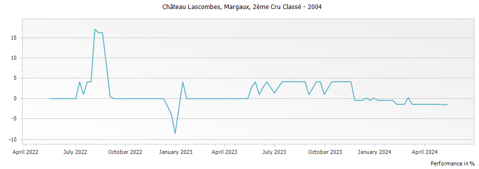 Graph for Chateau Lascombes Margaux – 2004